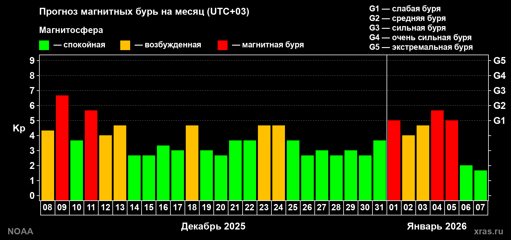 Прогноз геомагнитного индекса Kp на следующий месяц