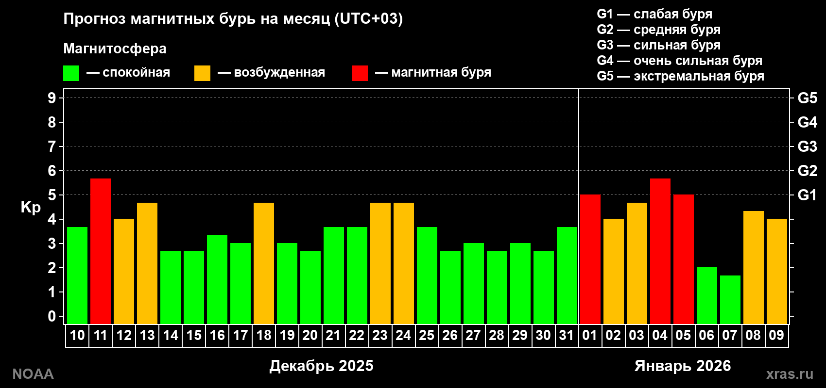 Прогноз геомагнитного индекса Kp на следующий месяц