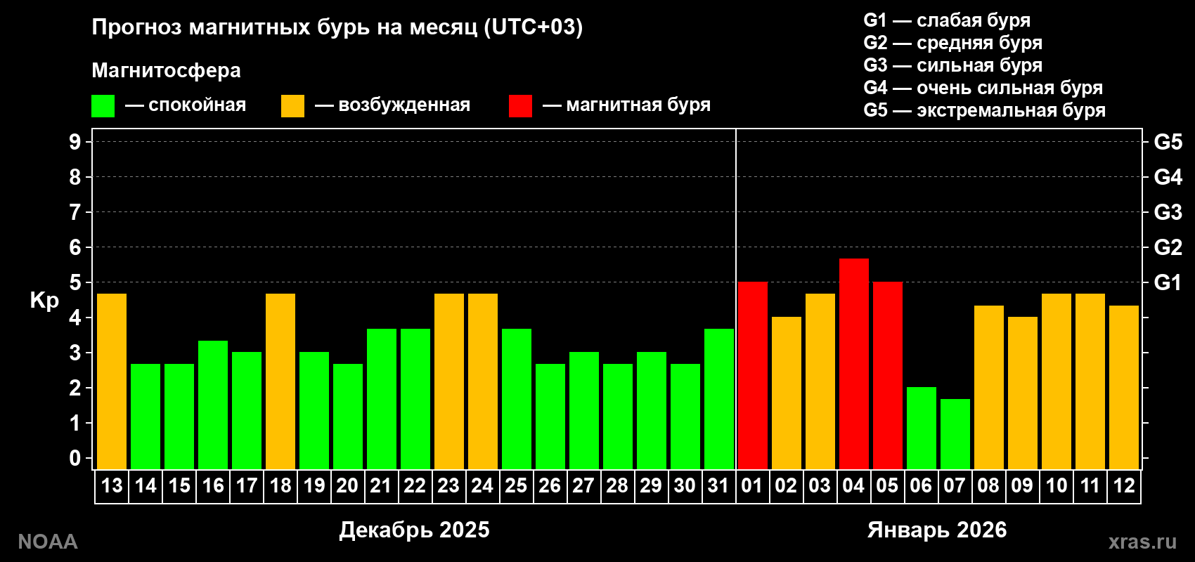 Прогноз геомагнитного индекса Kp на следующий месяц