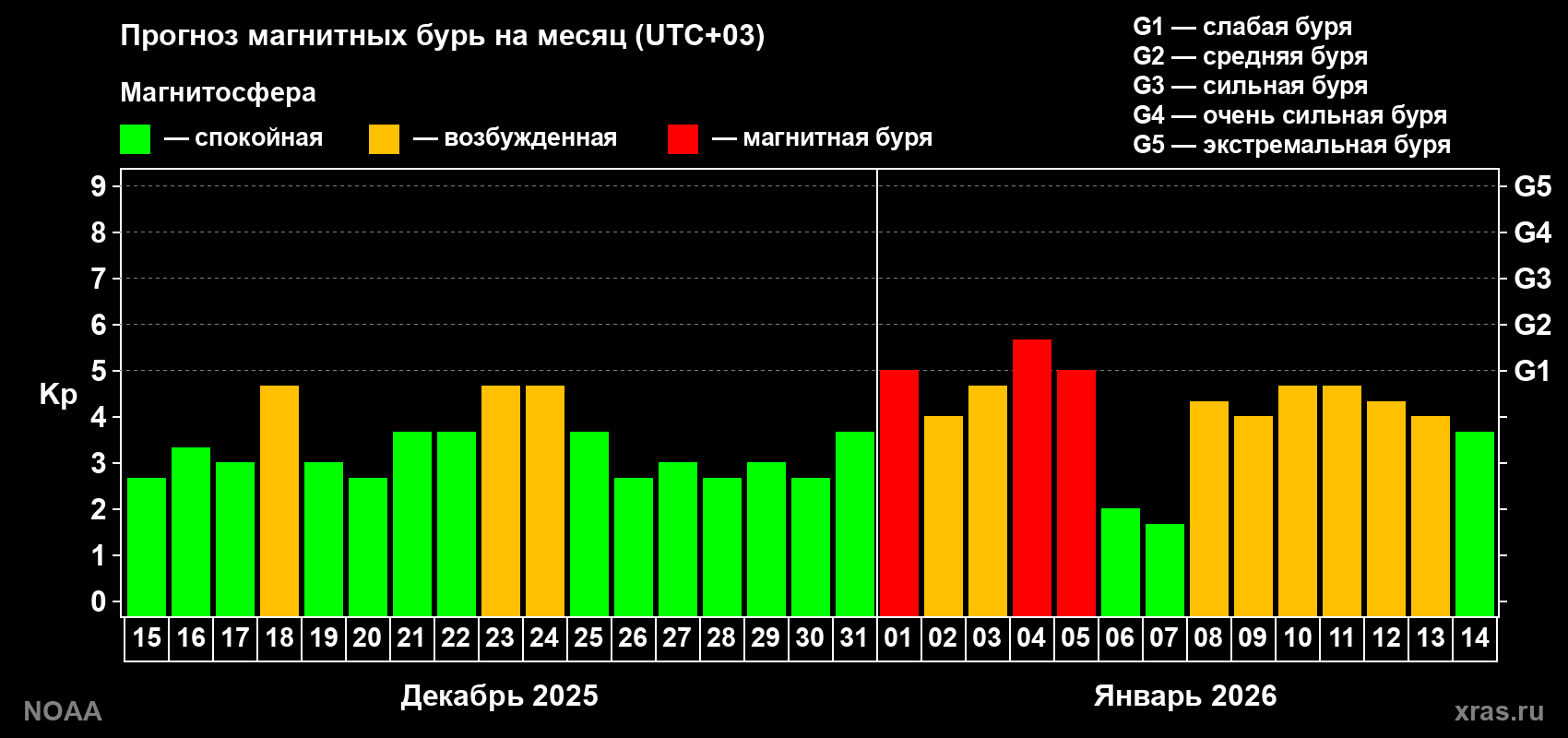 Прогноз геомагнитного индекса Kp на следующий месяц