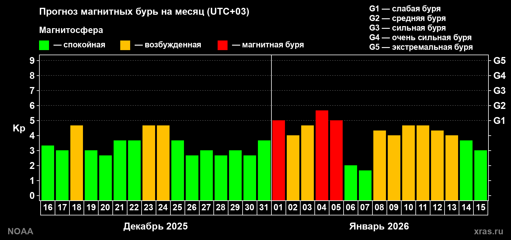 Прогноз геомагнитного индекса Kp на следующий месяц