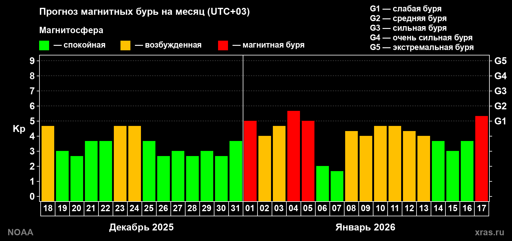 Прогноз геомагнитного индекса Kp на следующий месяц
