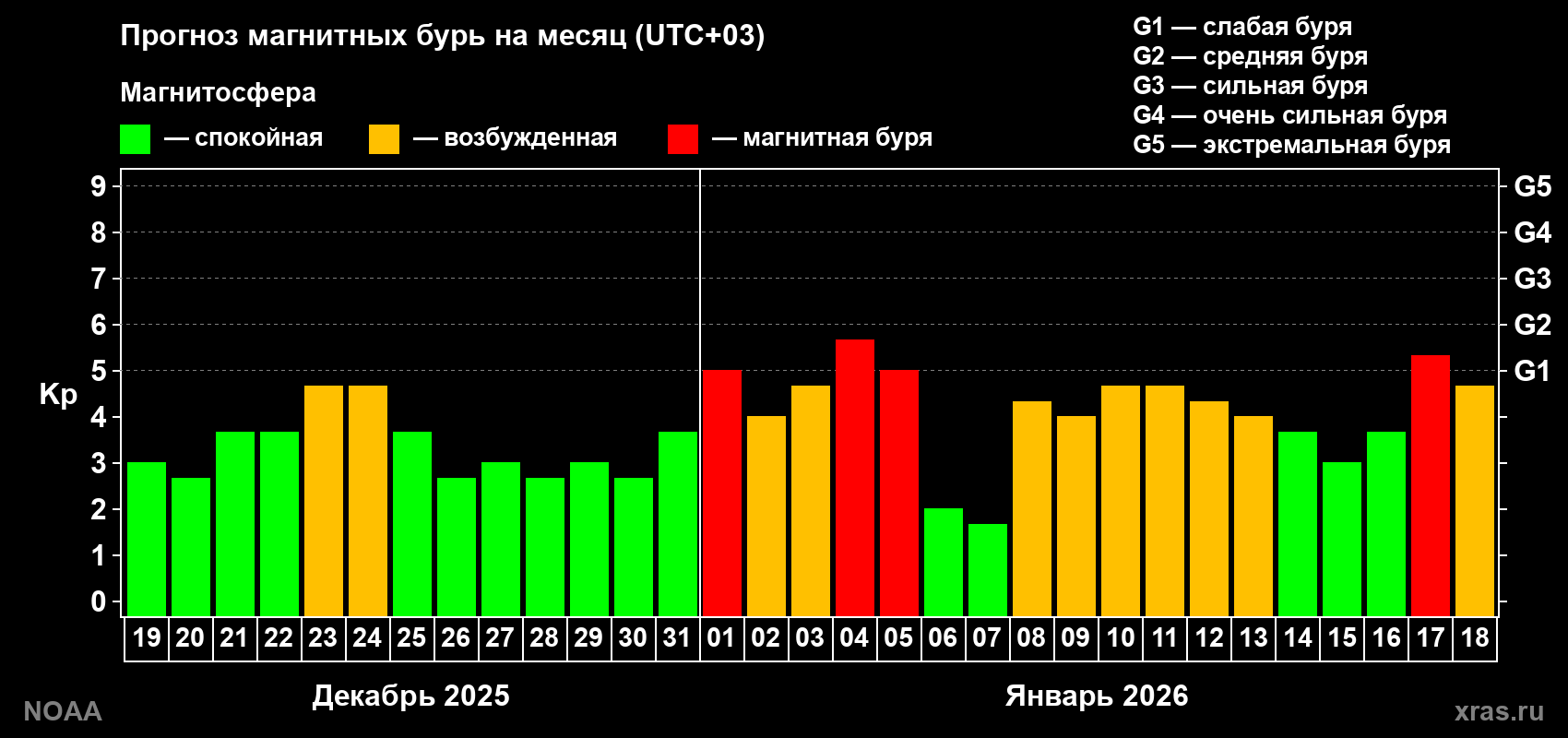 Прогноз геомагнитного индекса Kp на следующий месяц