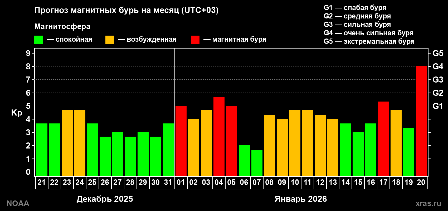 Прогноз геомагнитного индекса Kp на следующий месяц