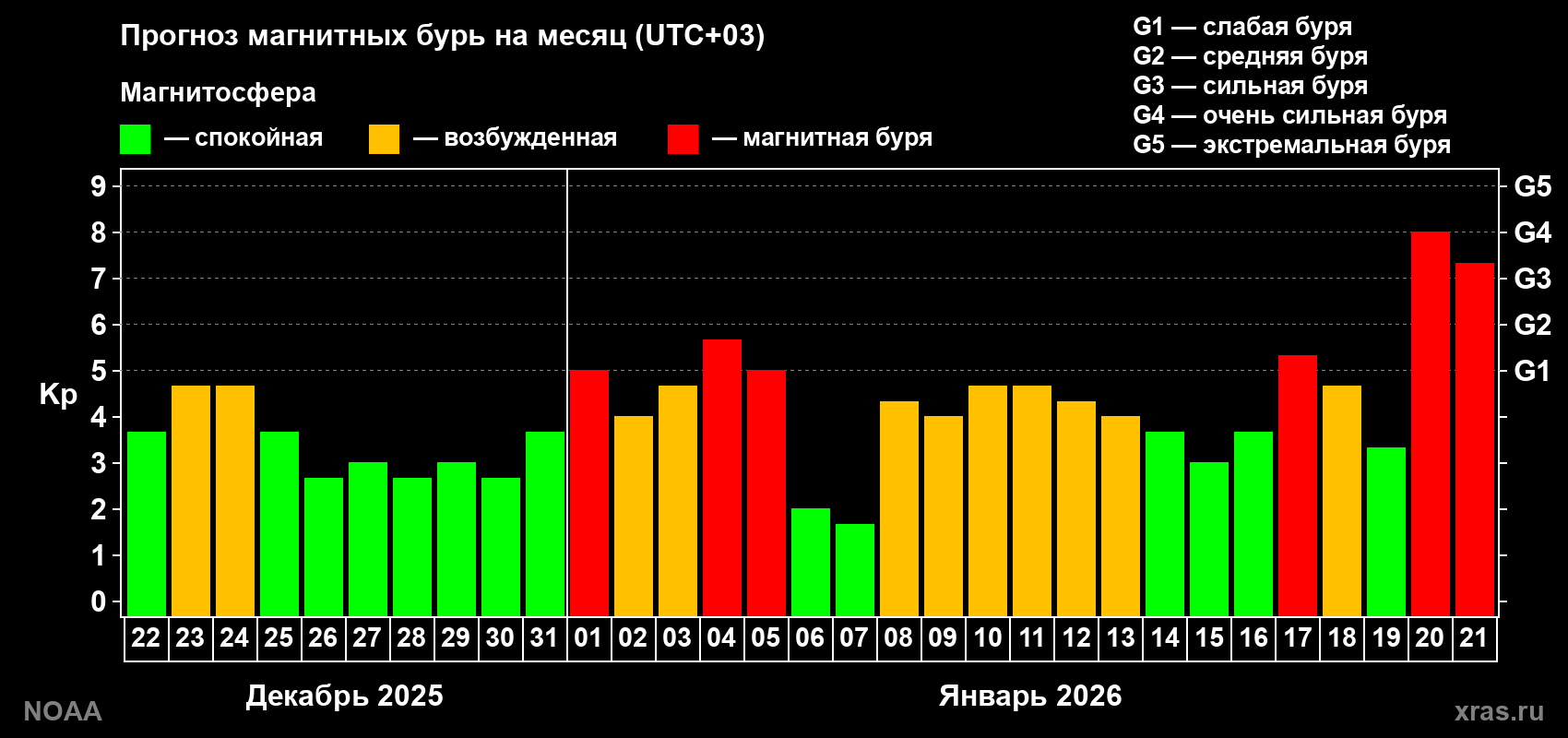 Прогноз геомагнитного индекса Kp на следующий месяц
