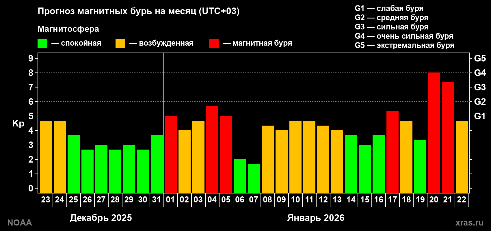 Прогноз геомагнитного индекса Kp на следующий месяц