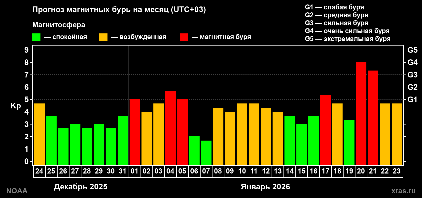 Прогноз геомагнитного индекса Kp на следующий месяц