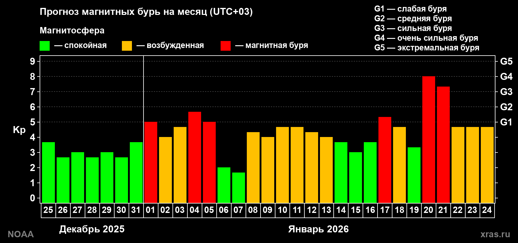 Прогноз геомагнитного индекса Kp на следующий месяц