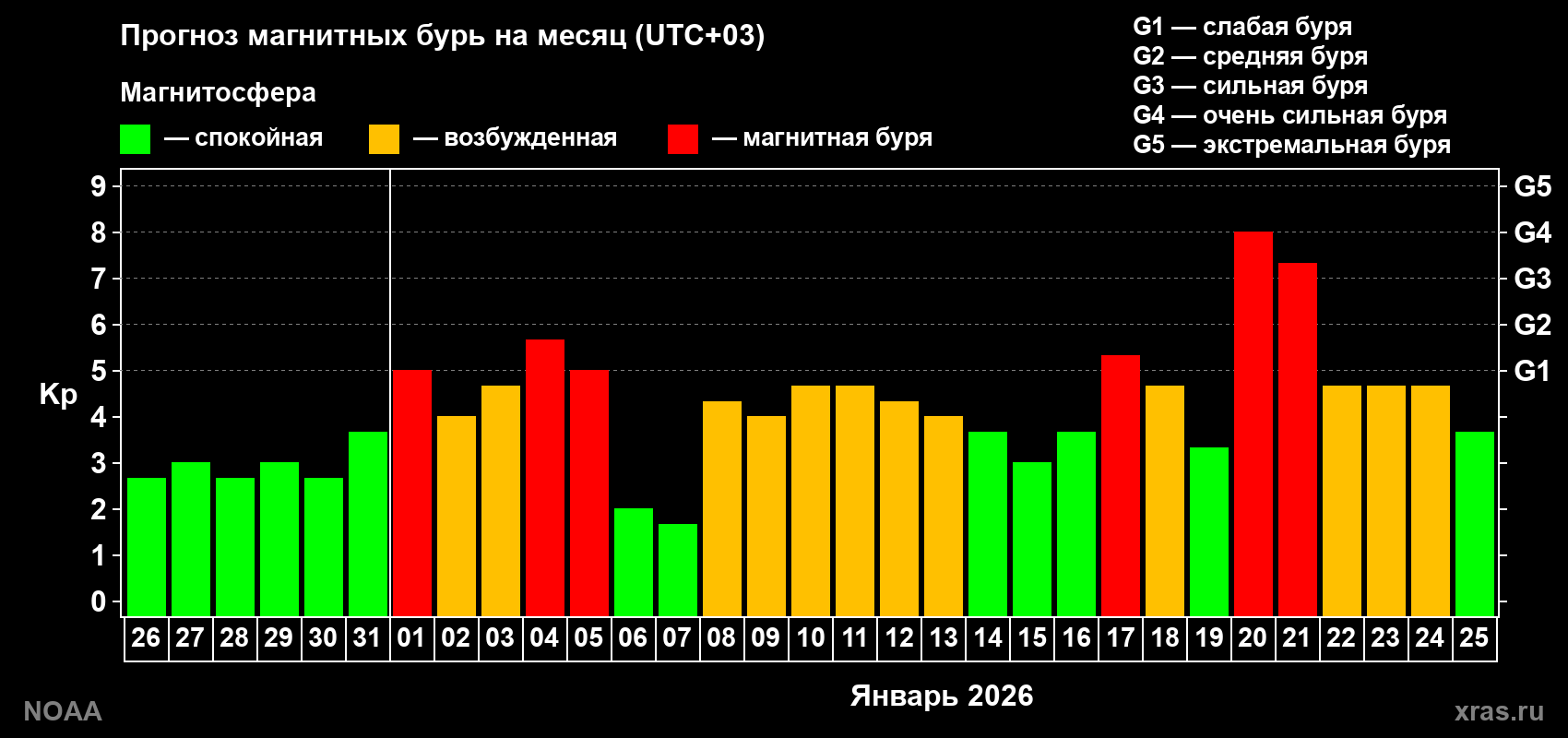 Прогноз геомагнитного индекса Kp на следующий месяц