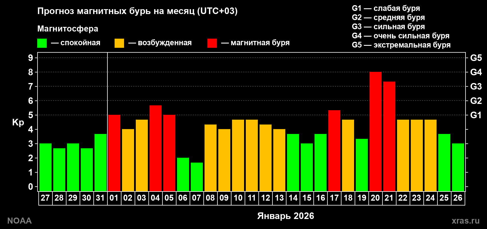 Прогноз геомагнитного индекса Kp на следующий месяц