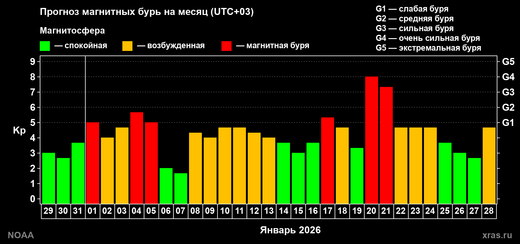 Прогноз геомагнитного индекса Kp на следующий месяц