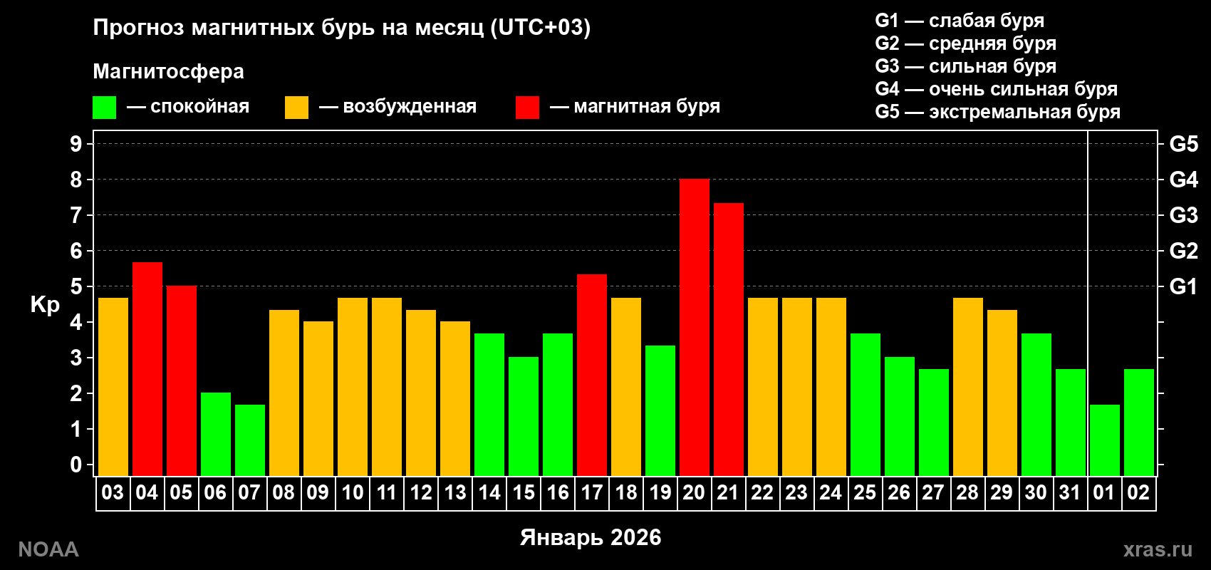 Прогноз геомагнитного индекса Kp на следующий месяц