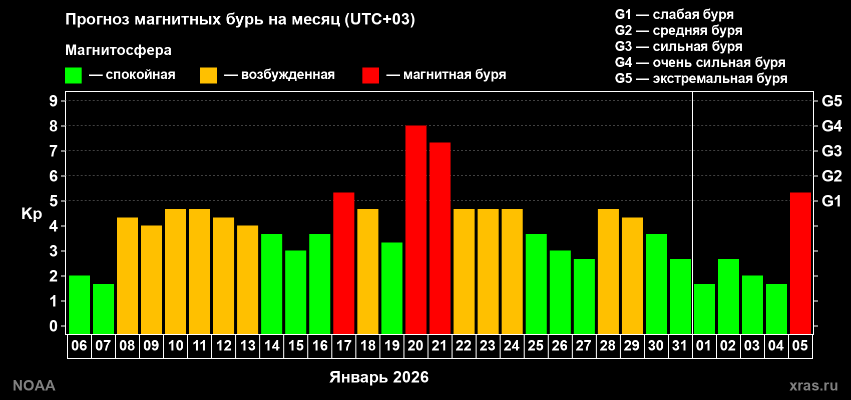 Прогноз геомагнитного индекса Kp на следующий месяц