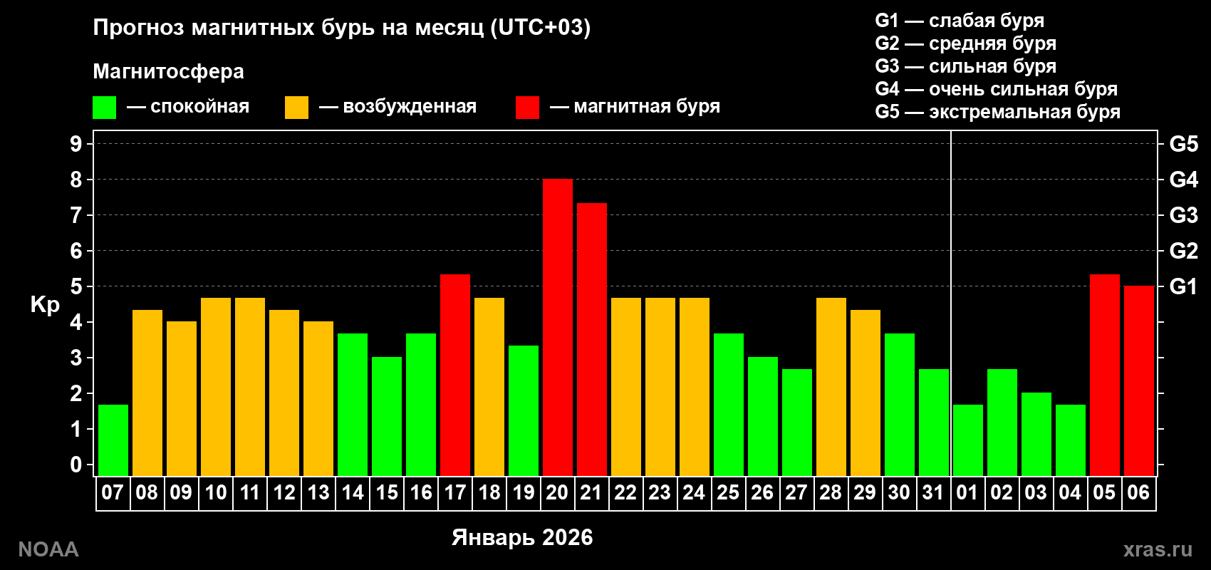 Прогноз геомагнитного индекса Kp на следующий месяц
