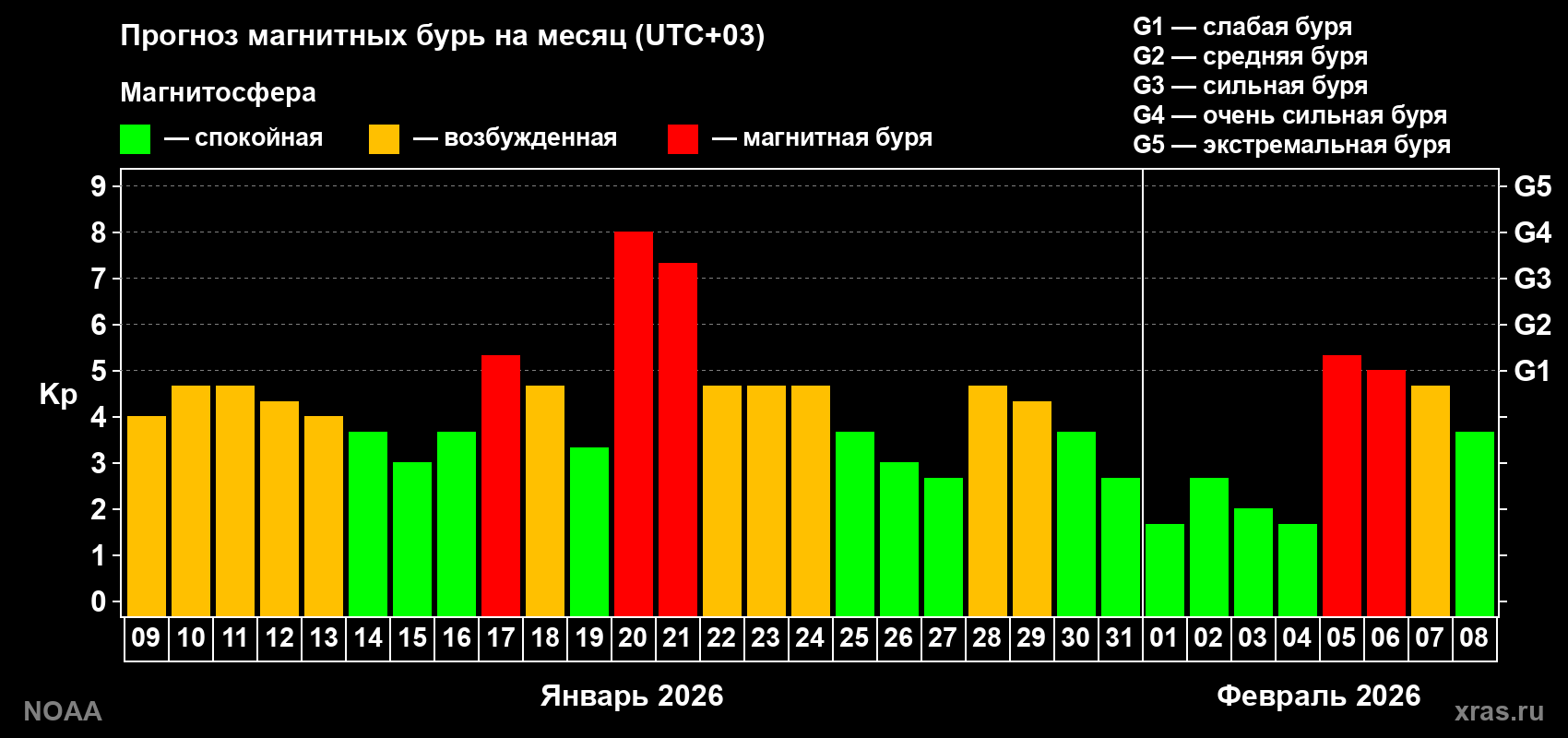 Прогноз геомагнитного индекса Kp на следующий месяц