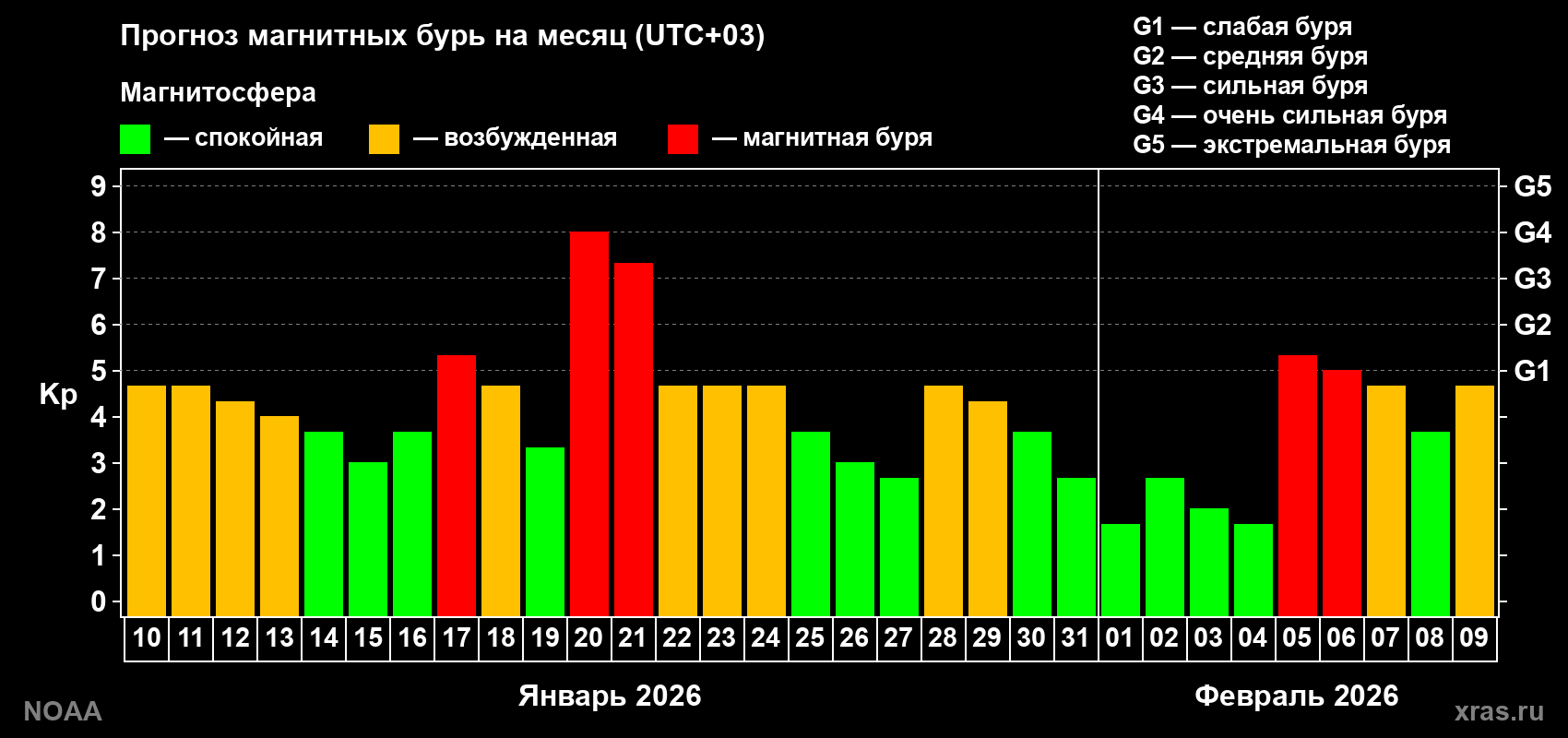 Прогноз геомагнитного индекса Kp на следующий месяц