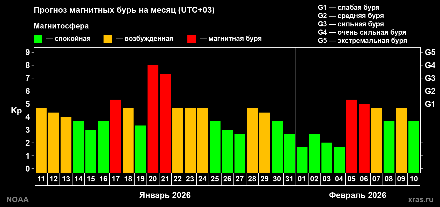 Прогноз геомагнитного индекса Kp на следующий месяц