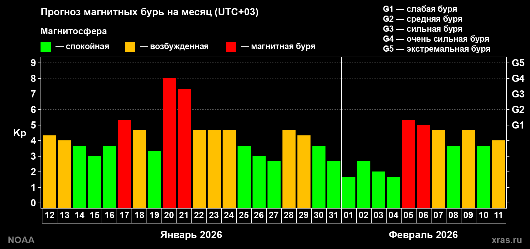 Прогноз геомагнитного индекса Kp на следующий месяц