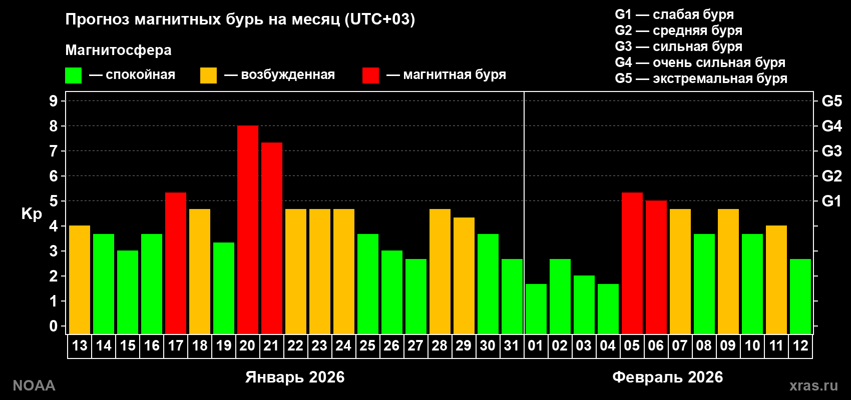 Прогноз геомагнитного индекса Kp на следующий месяц