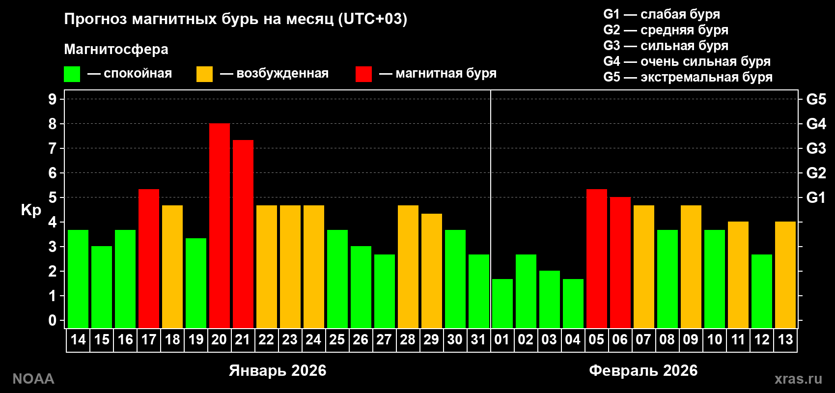Прогноз геомагнитного индекса Kp на следующий месяц