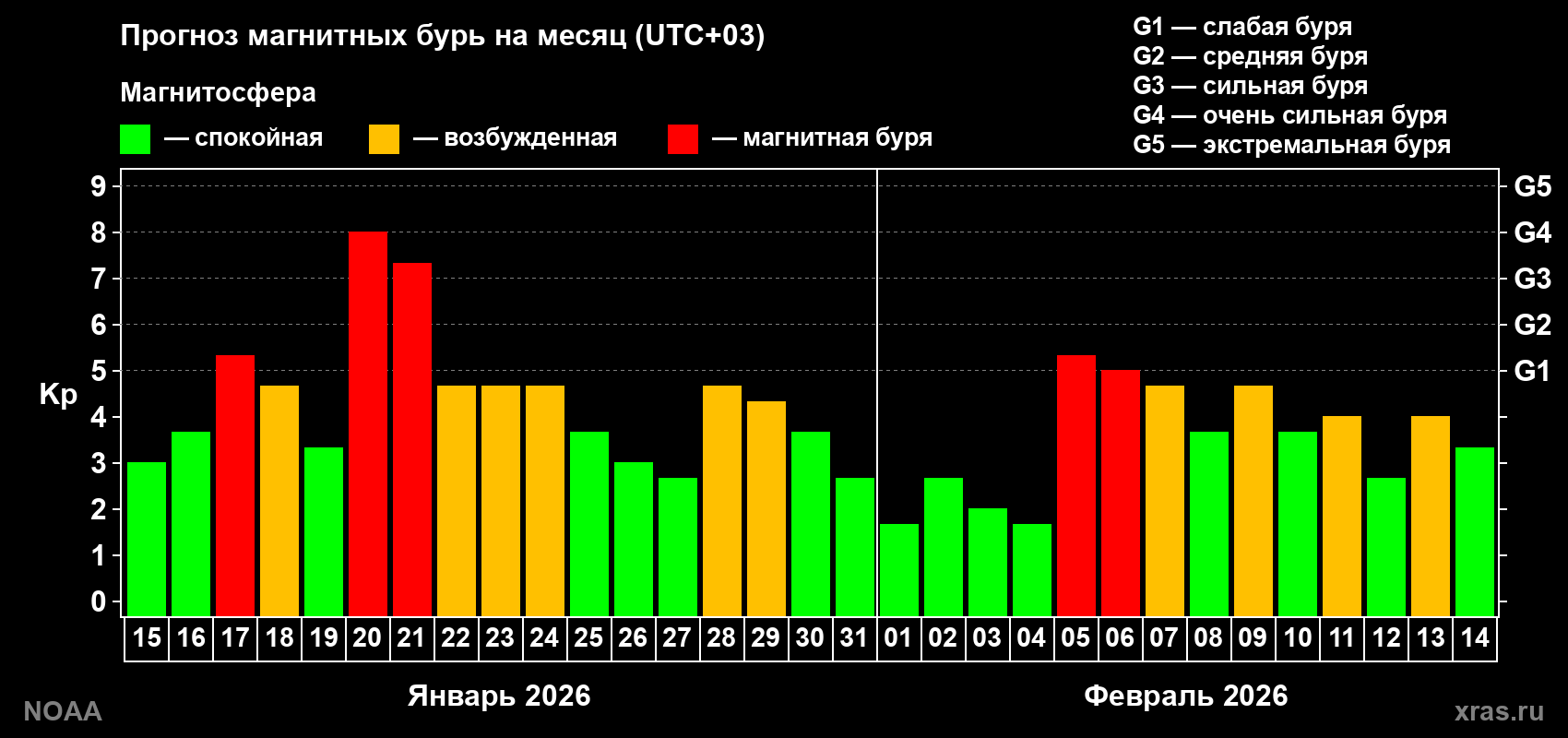 Прогноз геомагнитного индекса Kp на следующий месяц