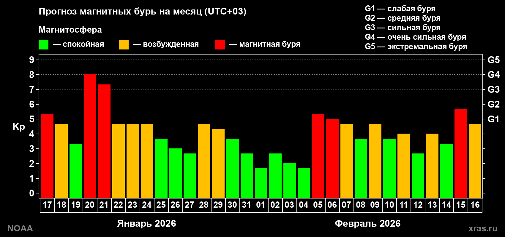 Прогноз геомагнитного индекса Kp на следующий месяц