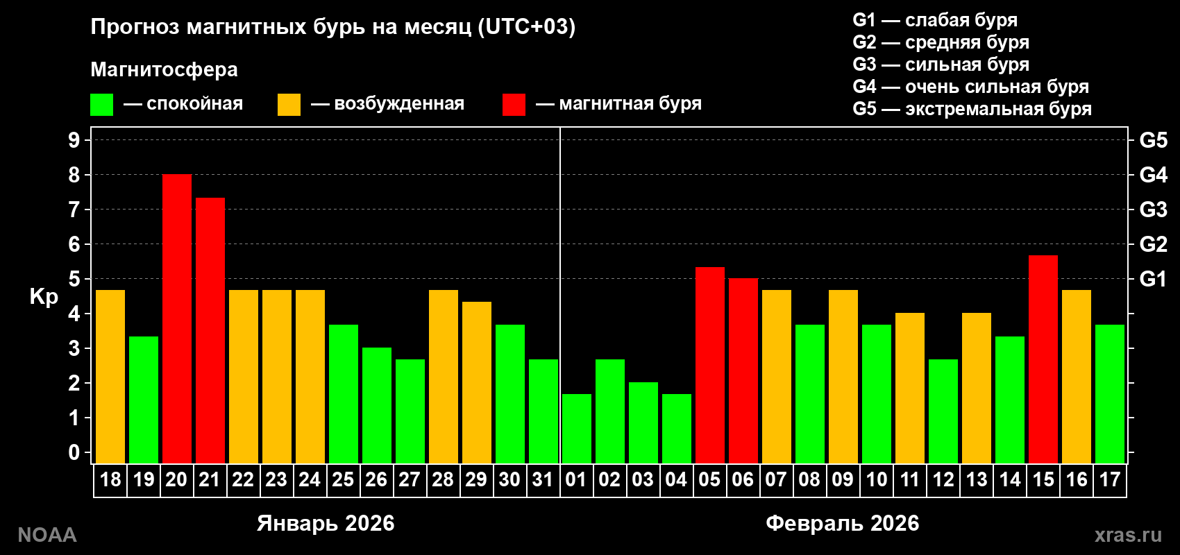 Прогноз геомагнитного индекса Kp на следующий месяц