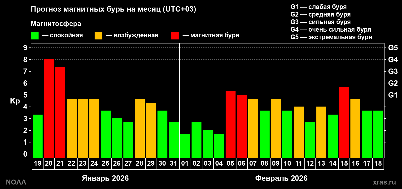 Прогноз геомагнитного индекса Kp на следующий месяц
