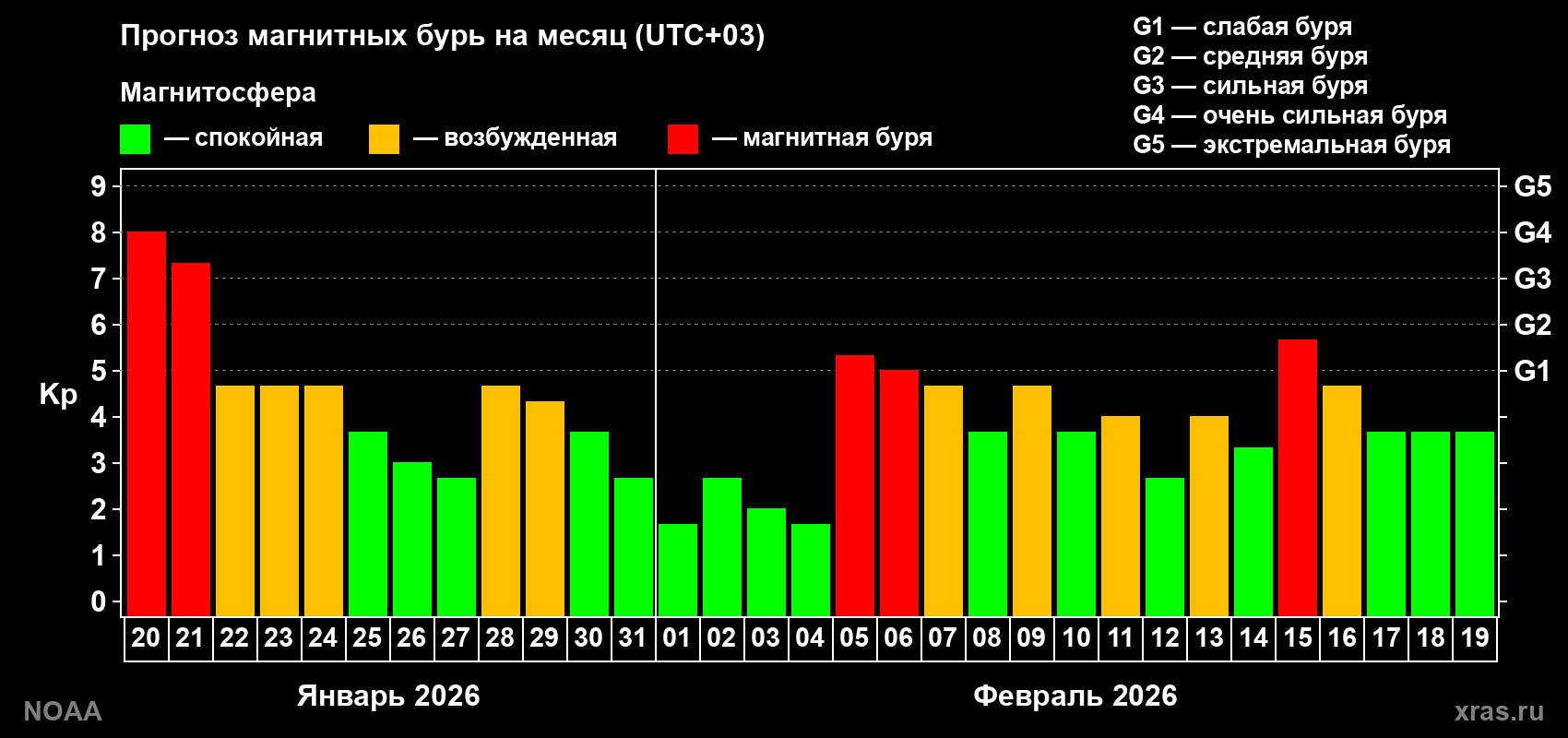 Прогноз геомагнитного индекса Kp на следующий месяц