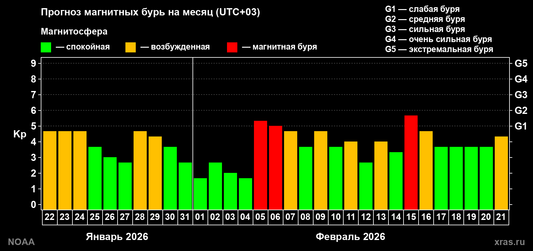 Прогноз геомагнитного индекса Kp на следующий месяц