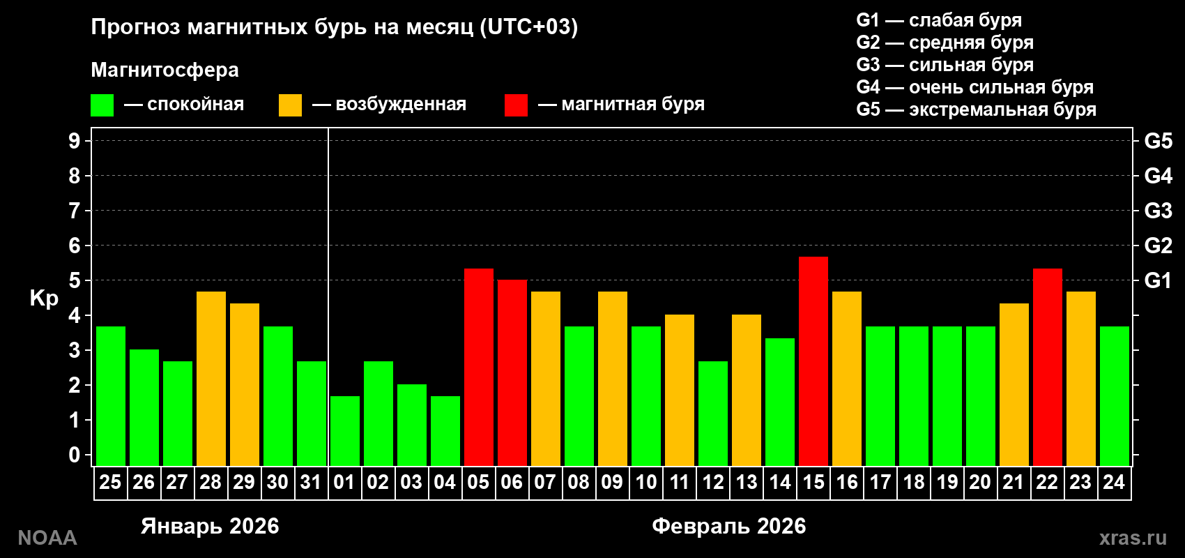 Прогноз геомагнитного индекса Kp на следующий месяц