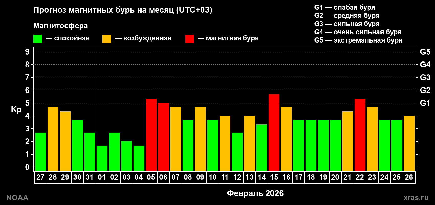 Прогноз геомагнитного индекса Kp на следующий месяц