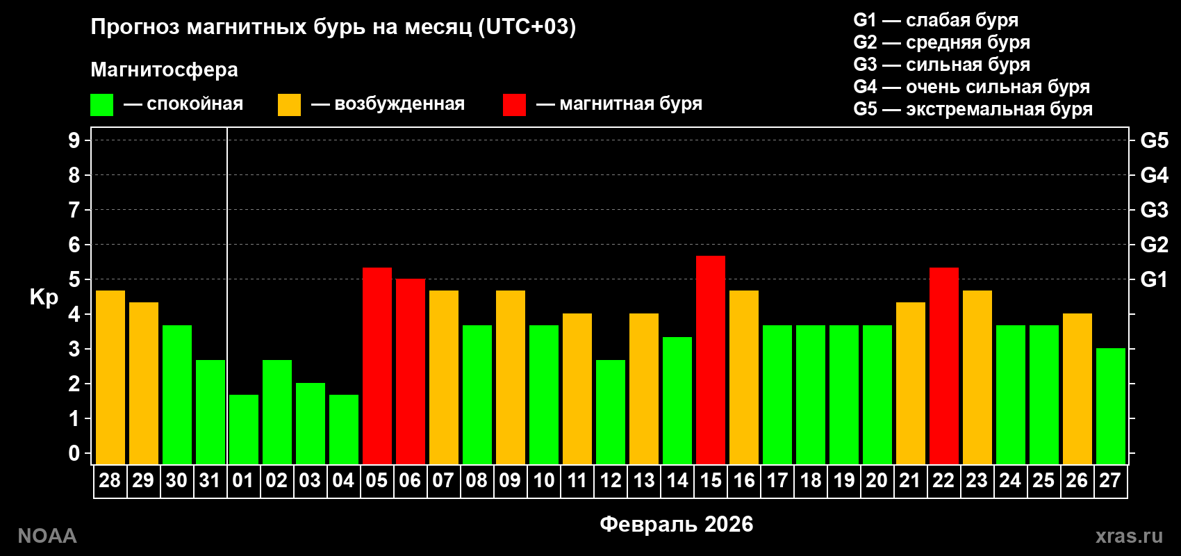 Прогноз геомагнитного индекса Kp на следующий месяц