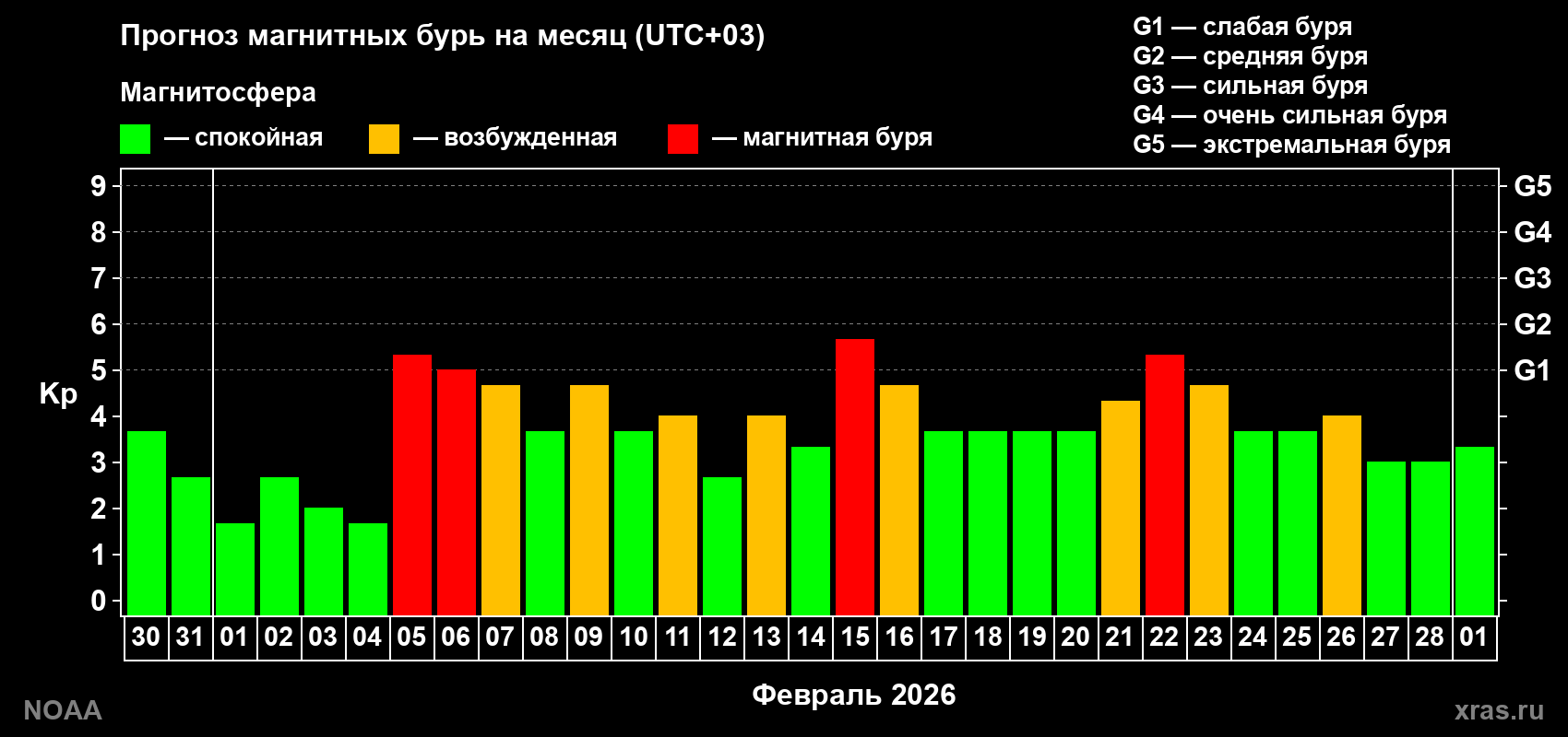 Прогноз геомагнитного индекса Kp на следующий месяц