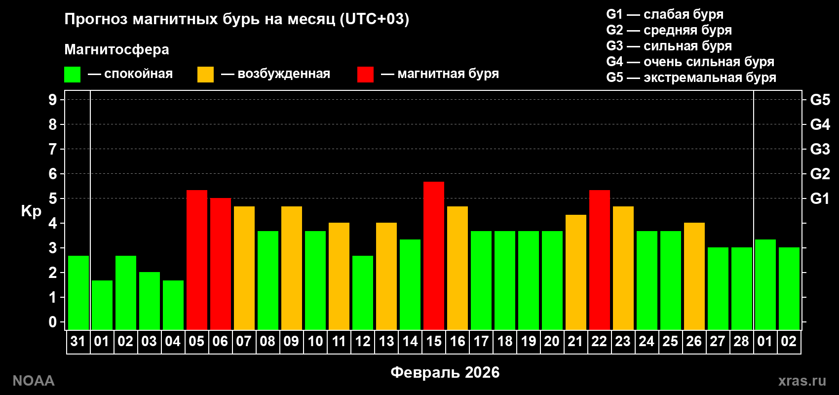 Прогноз геомагнитного индекса Kp на следующий месяц