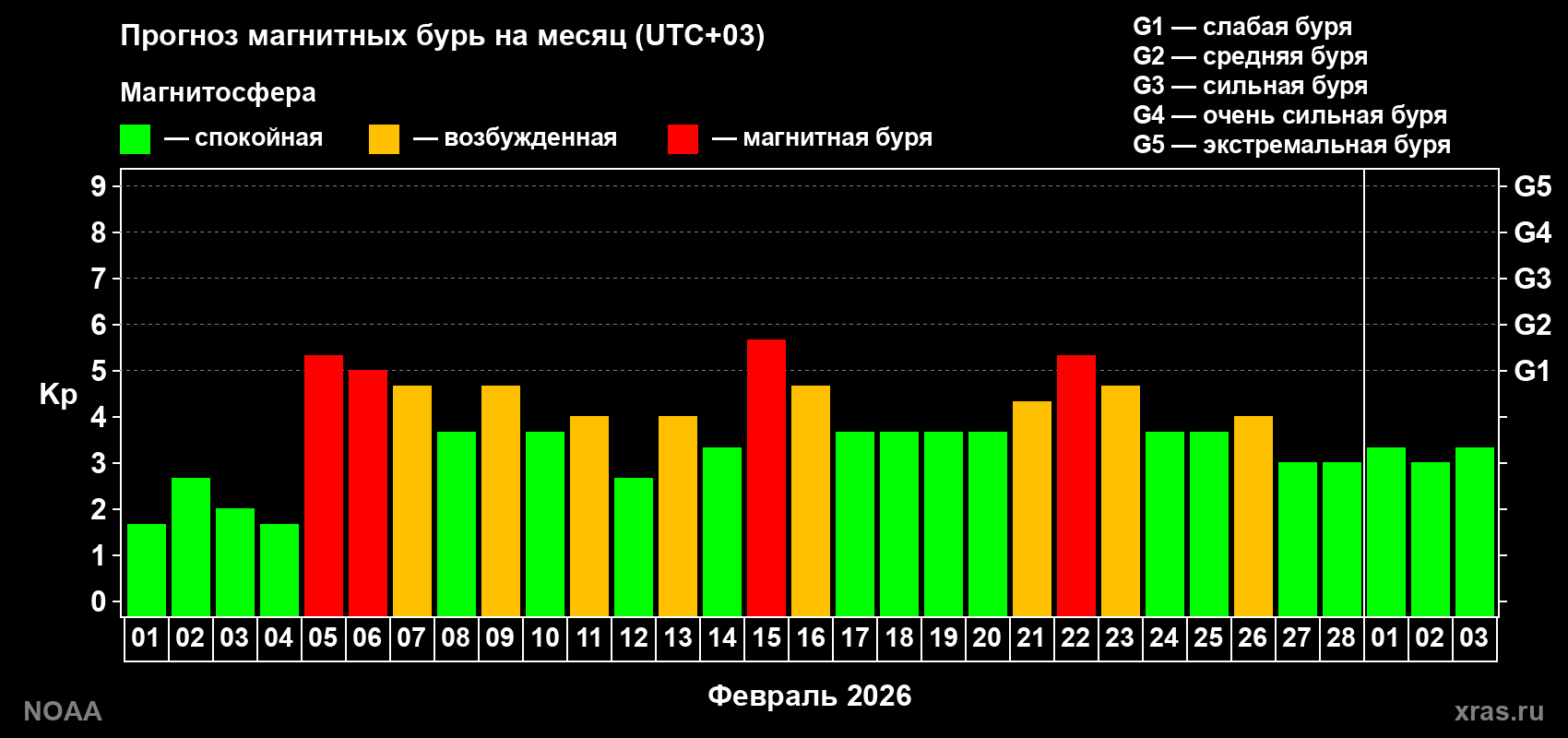 Прогноз геомагнитного индекса Kp на следующий месяц