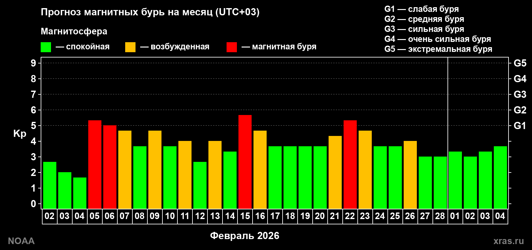 Прогноз геомагнитного индекса Kp на следующий месяц