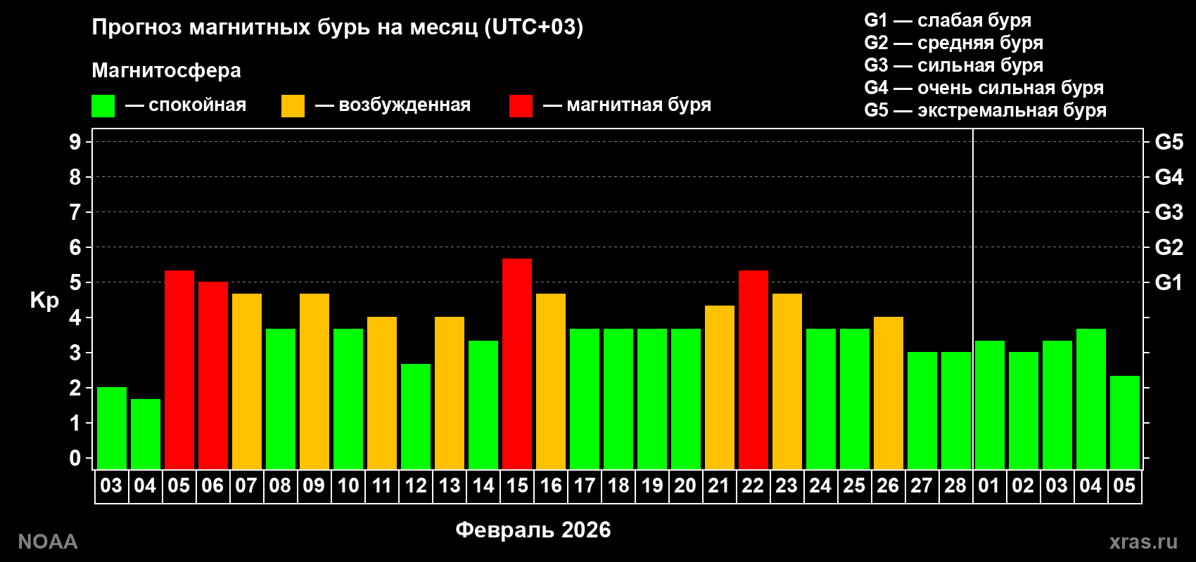 Прогноз геомагнитного индекса Kp на следующий месяц