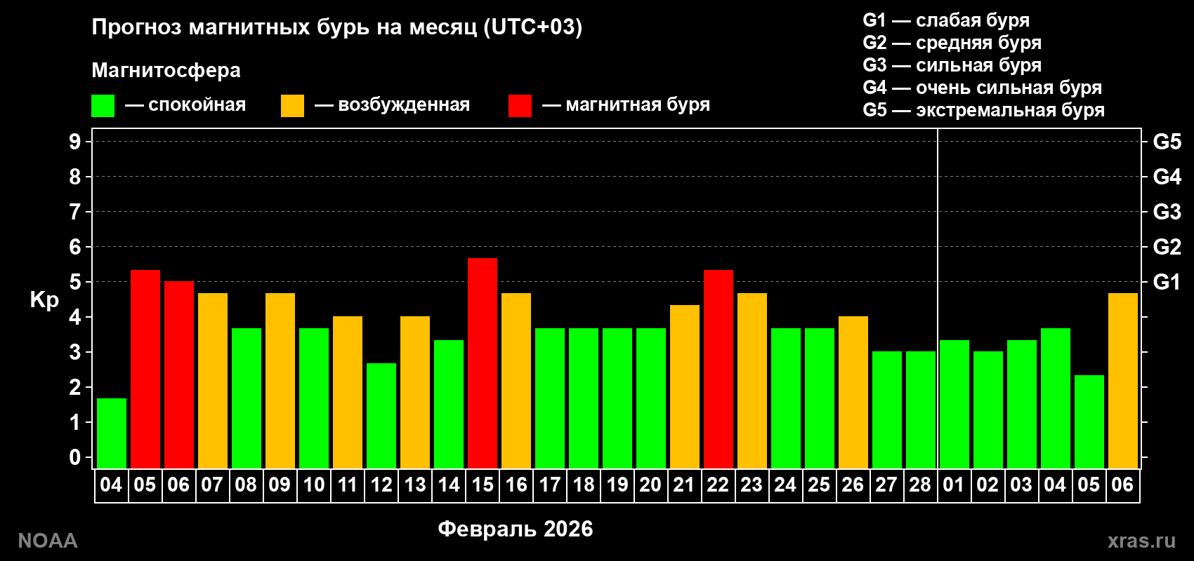 Прогноз геомагнитного индекса Kp на следующий месяц