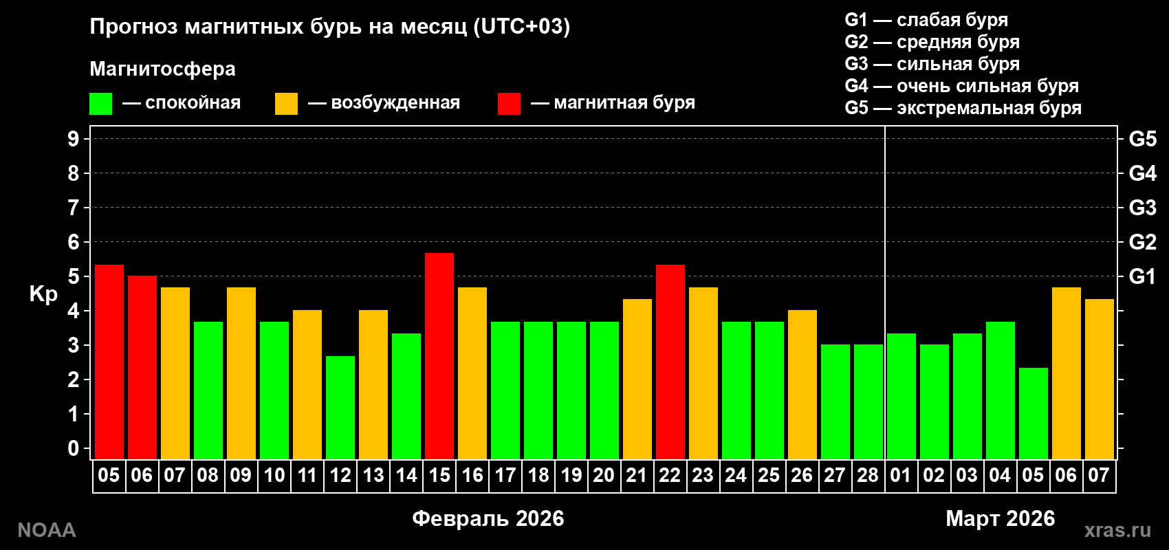 Прогноз геомагнитного индекса Kp на следующий месяц