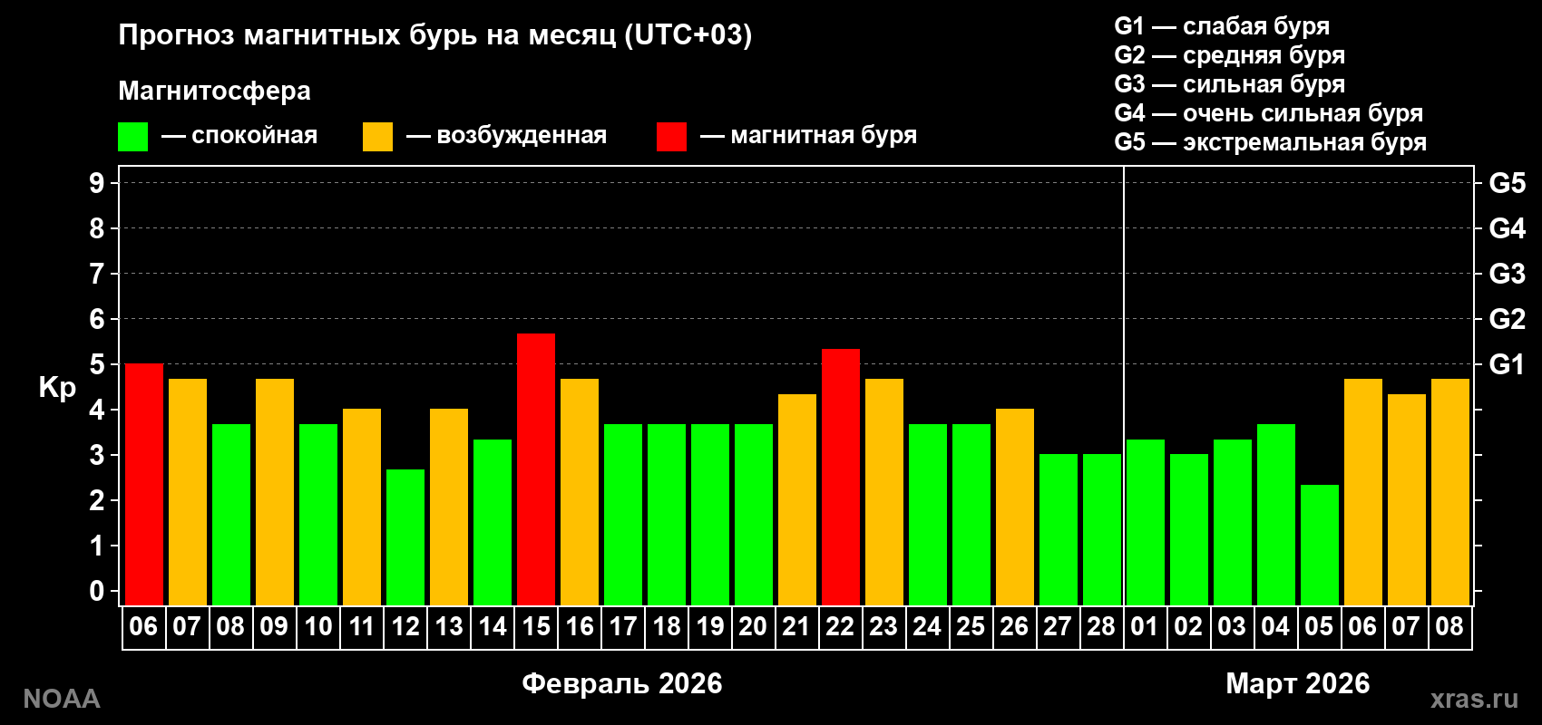 Прогноз геомагнитного индекса Kp на следующий месяц