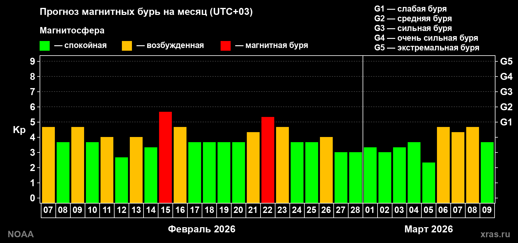 Прогноз геомагнитного индекса Kp на следующий месяц