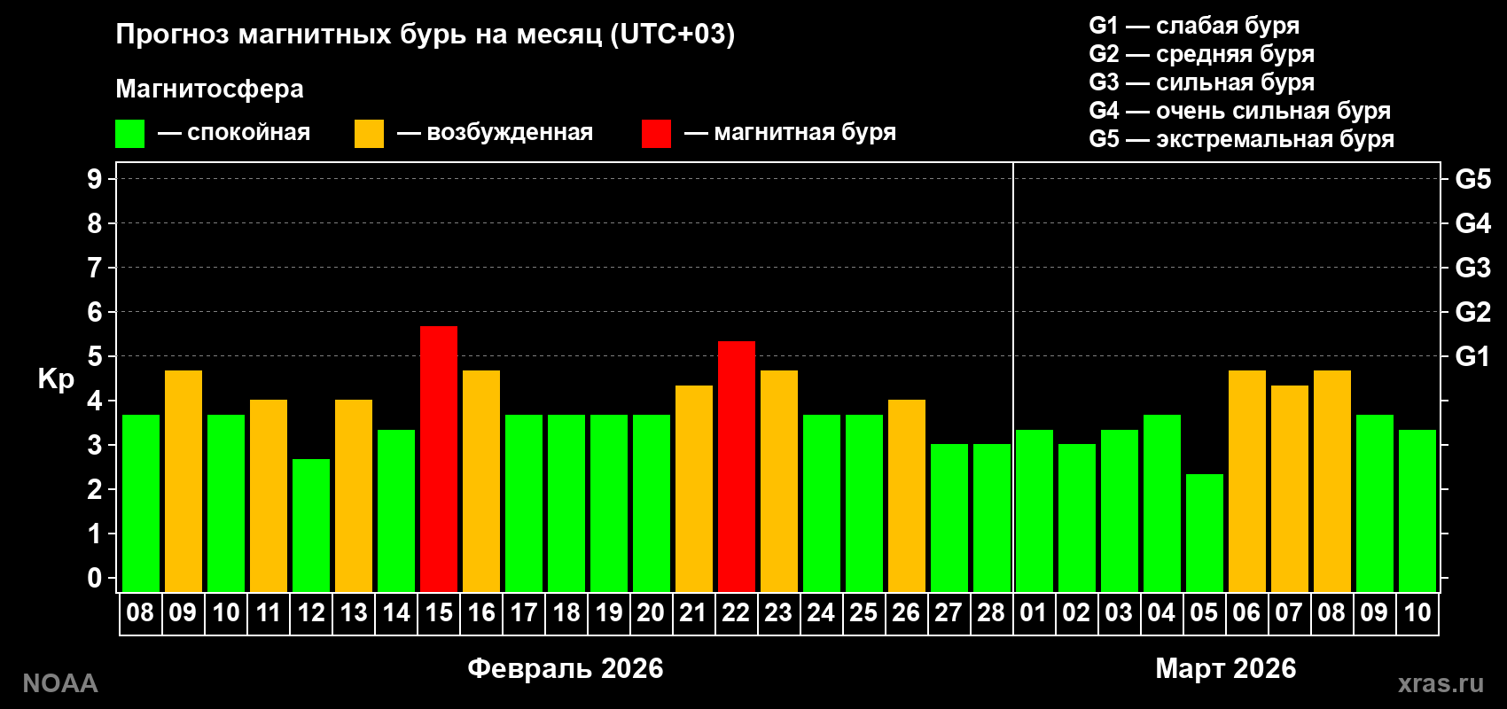 Прогноз геомагнитного индекса Kp на следующий месяц