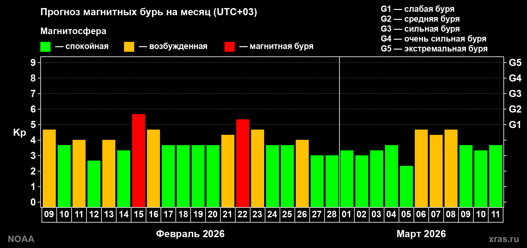 Прогноз геомагнитного индекса Kp на следующий месяц