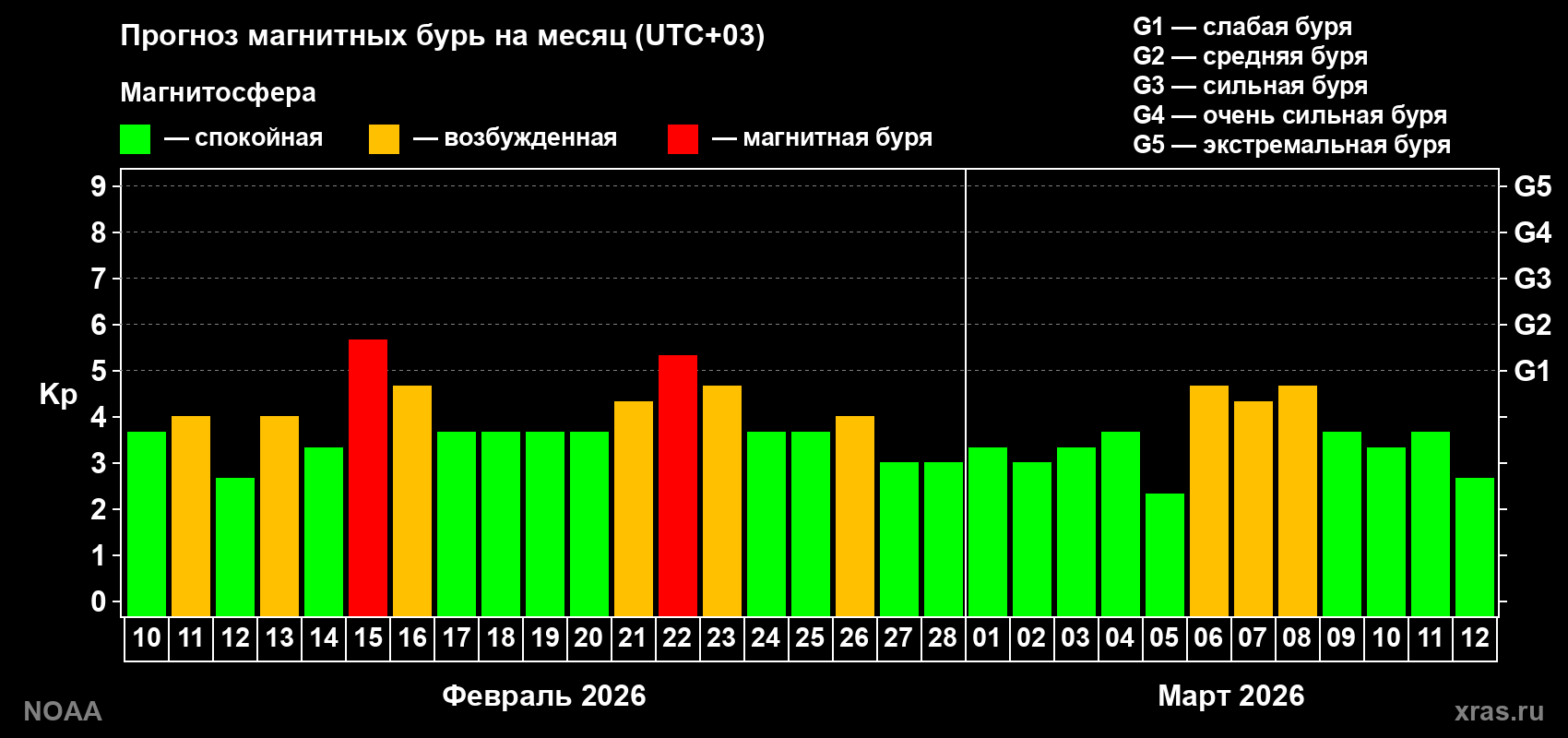 Прогноз геомагнитного индекса Kp на следующий месяц