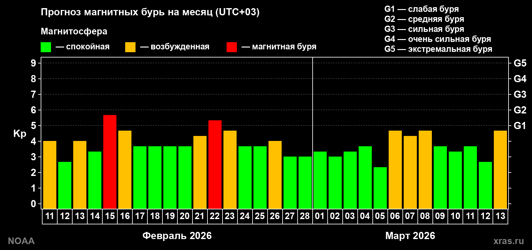Прогноз геомагнитного индекса Kp на следующий месяц
