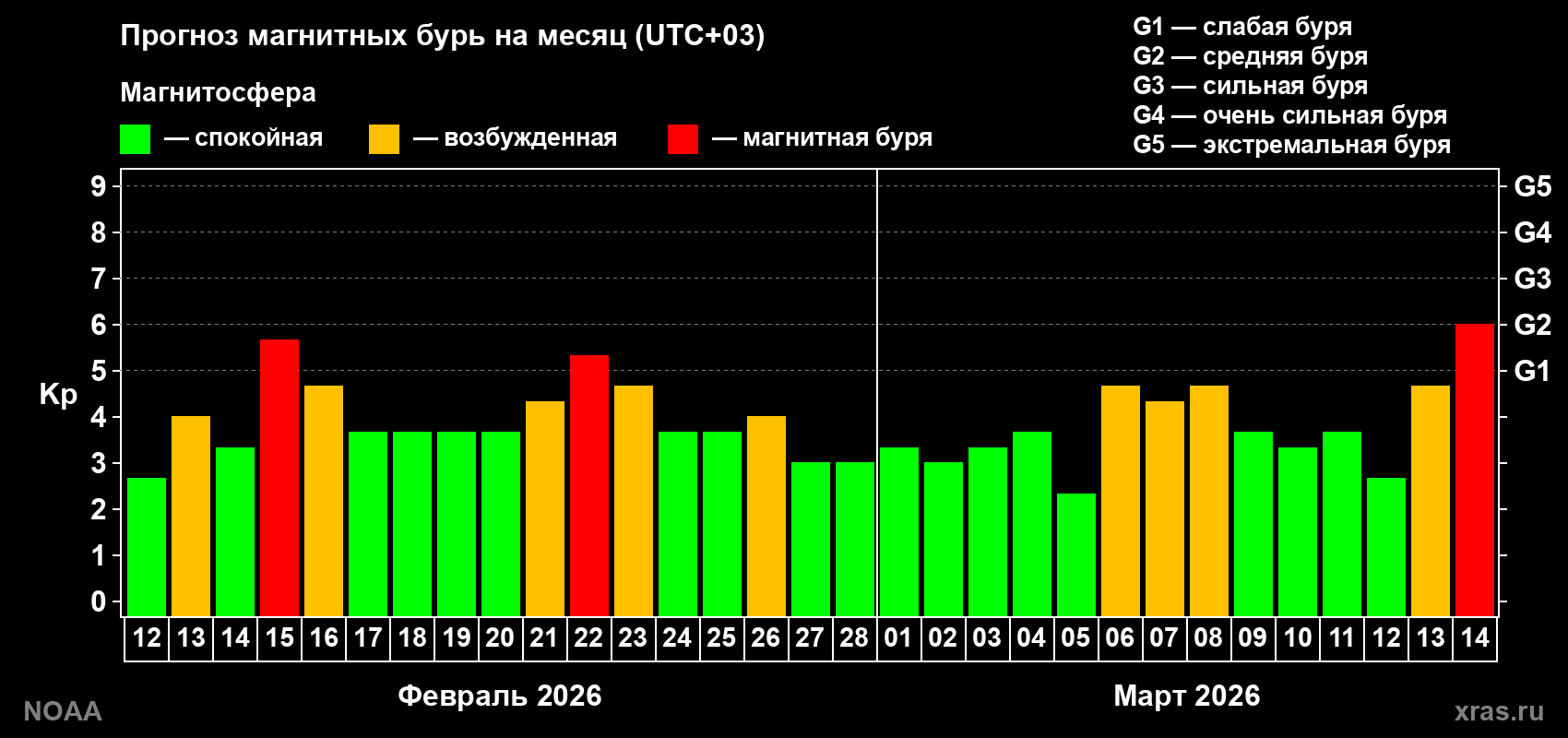 Прогноз геомагнитного индекса Kp на следующий месяц