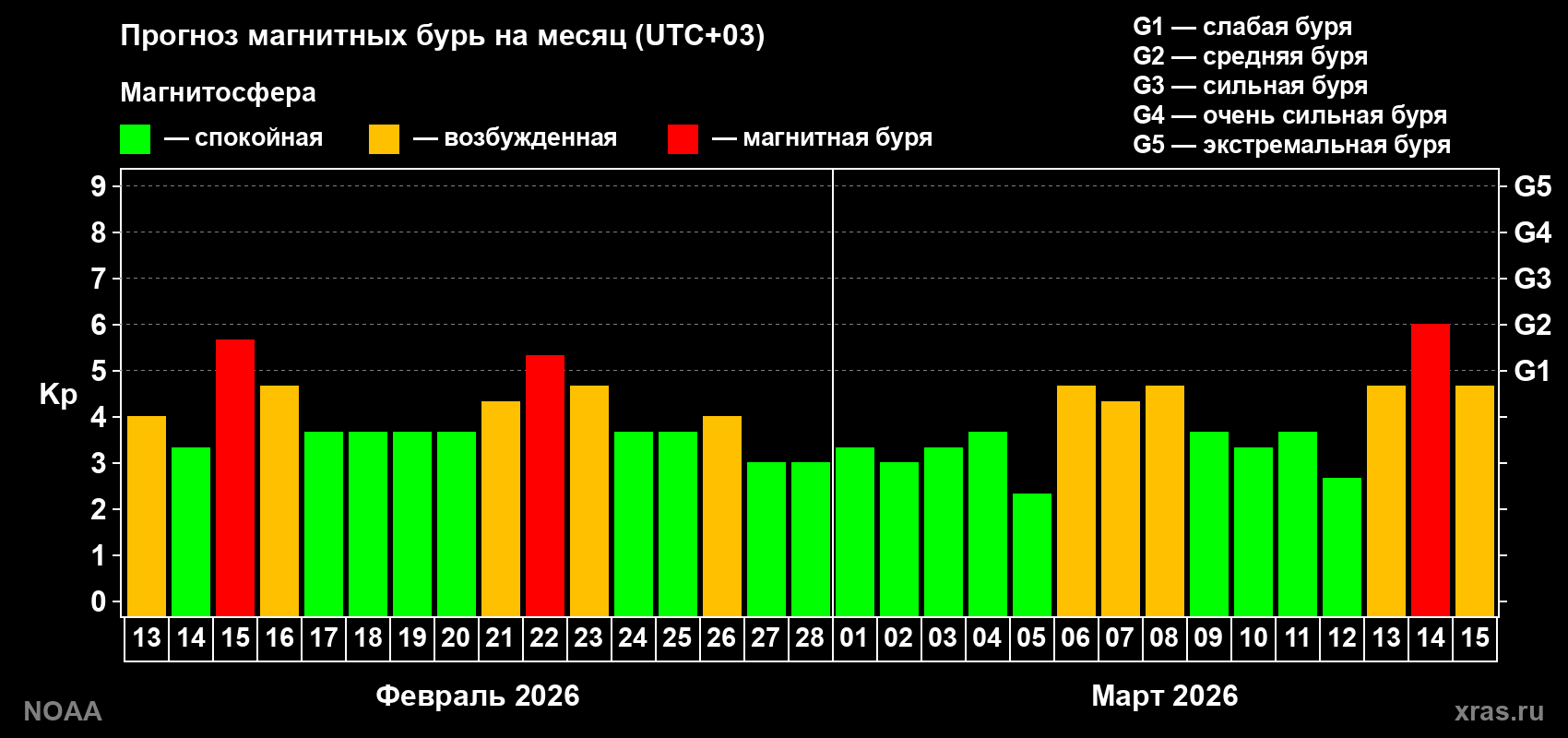 Прогноз геомагнитного индекса Kp на следующий месяц