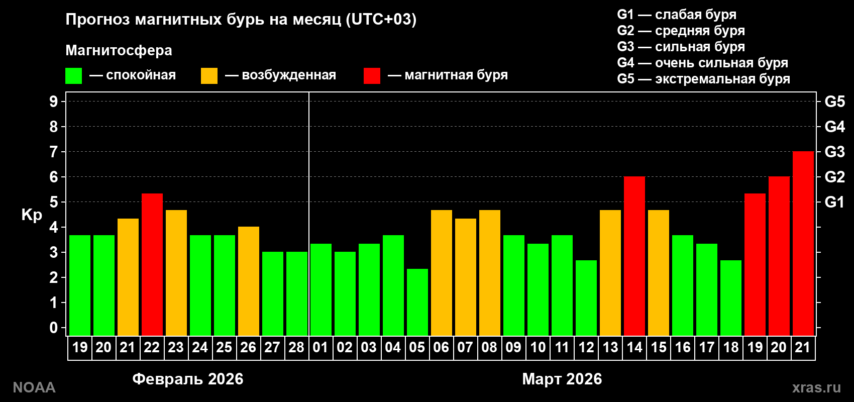 Прогноз геомагнитного индекса Kp на следующий месяц