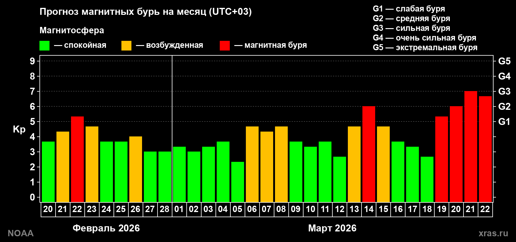 Прогноз геомагнитного индекса Kp на следующий месяц